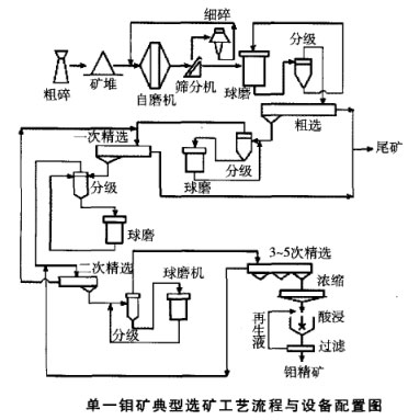 單一鉬礦典型選礦工藝流程與設備配置圖 單一鉬礦典型選礦工藝流程與設備配置圖
