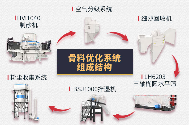 骨料優化系統組成結構
