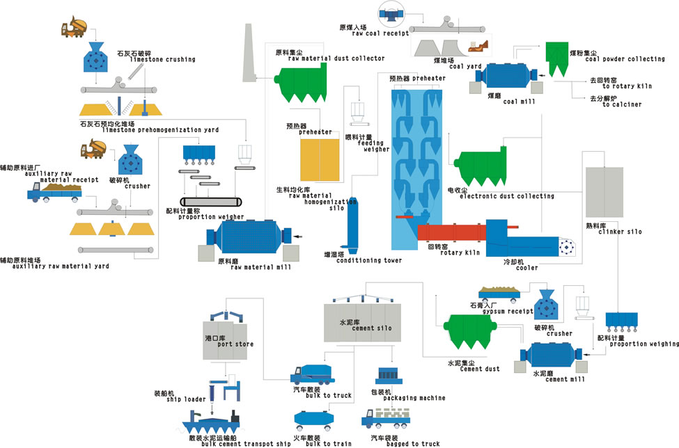 水泥生產(chǎn)線(xiàn)