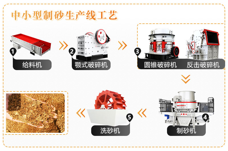 制砂生產(chǎn)線生產(chǎn)流程 制砂生產(chǎn)線生產(chǎn)流程